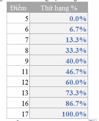 Hướng dẫn sử dụng hàm PERCENTRANK để xếp hạng theo phần trăm