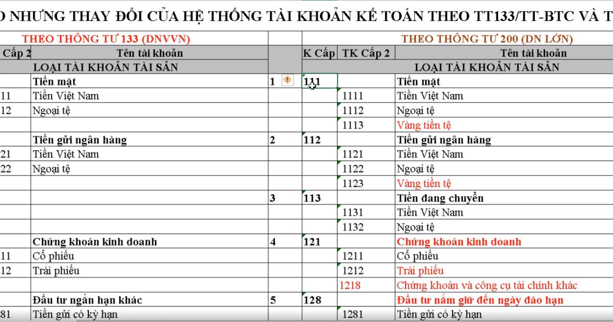 Tìm hiểu về kết cấu tài khoản của các loại tài khoản kế toán