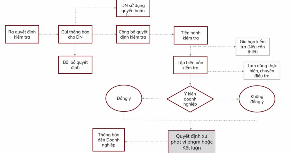 Tìm hiểu tất tần tật về quy trình kiểm tra thuế của cơ quan thuế