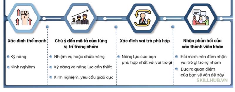 Các xác định thế mạnh và vai trò khi làm việc nhóm