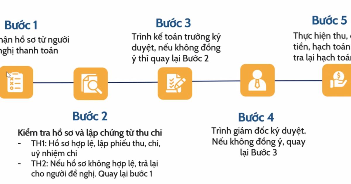 5 bước trong quy trình thu chi tiền mà kế toán cần biết