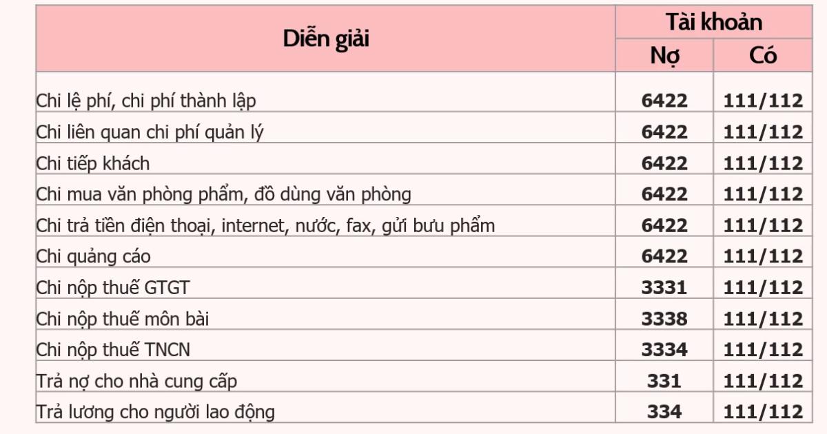 Cách theo dõi thu chi cho hộ kinh doanh nộp thuế theo phương pháp kê khai