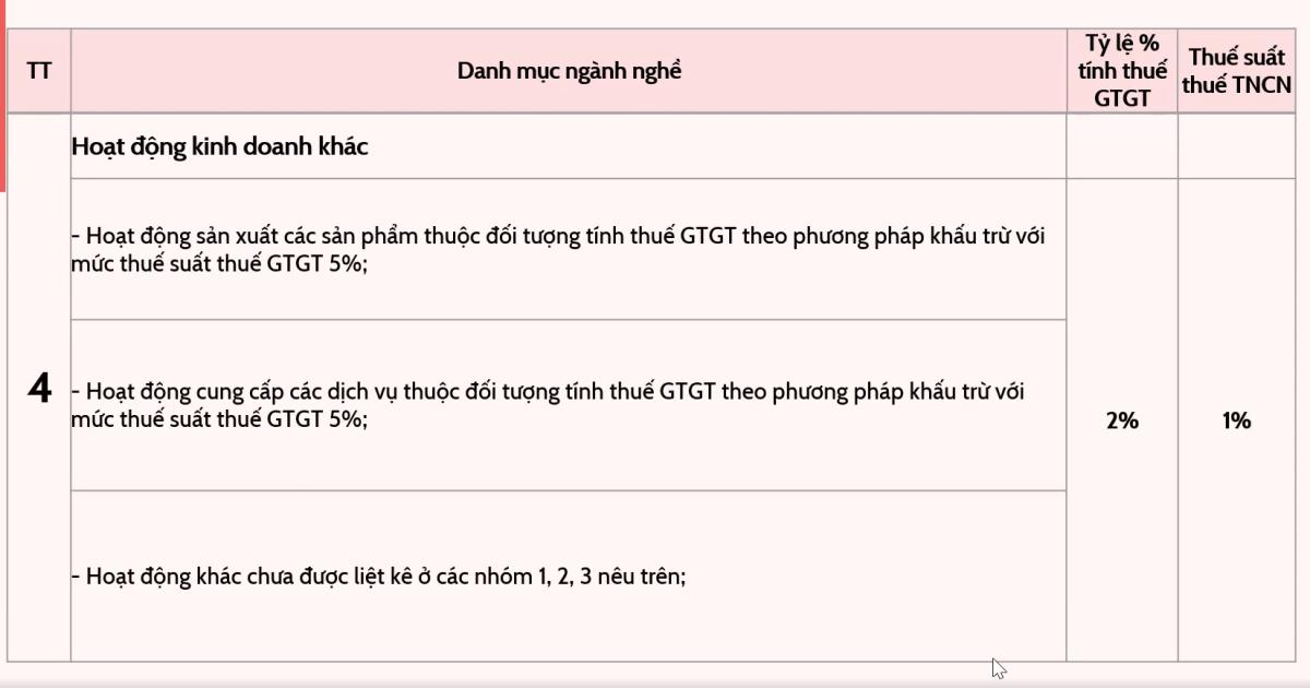 Những điều cần biết về thuế GTGT và thuế TNCN đối với hộ kinh doanh