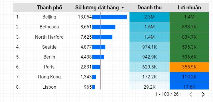 Cách tạo Time Series Graphs trong Google Data Studio