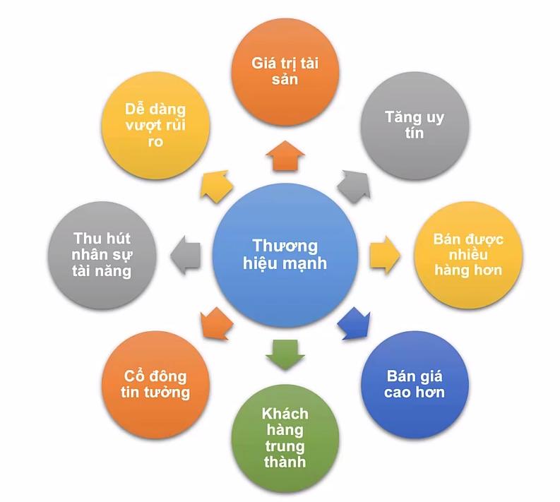 Kiến thức cần biết về vai trò của thương hiệu doanh nghiệp