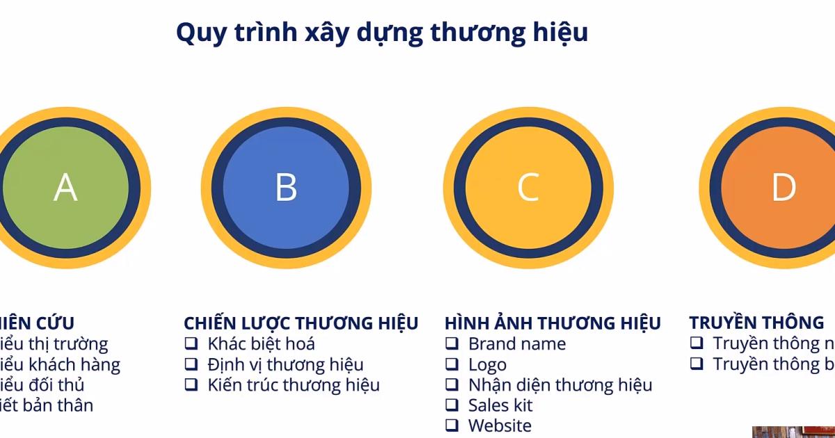 Các khái niệm về thương hiệu và quy trình xây dựng thương hiệu mạnh
