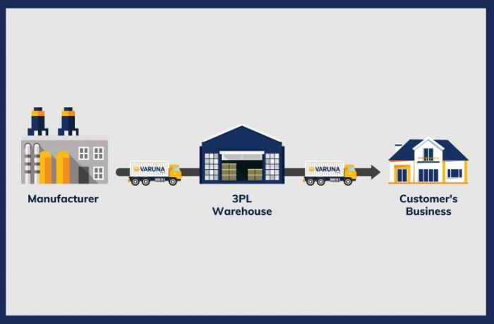 3PL là đơn vị cung cấp các dịch vụ logistic đa dạng