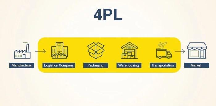 4PL cung cấp dịch vụ logistic toàn diện, đáp ứng sự thay đổi của thị trường