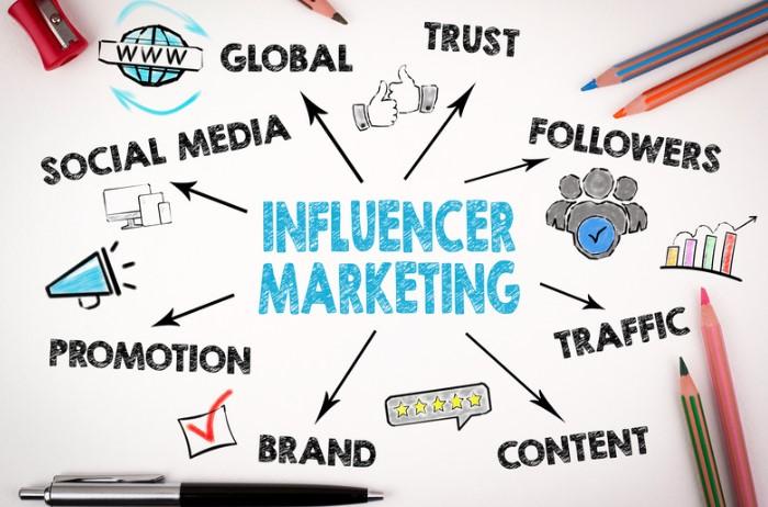Influencer marketing là chiến dịch sử dụng các nhân vật có ảnh hưởng trên mạng xã hội để quảng cáo sản phẩm