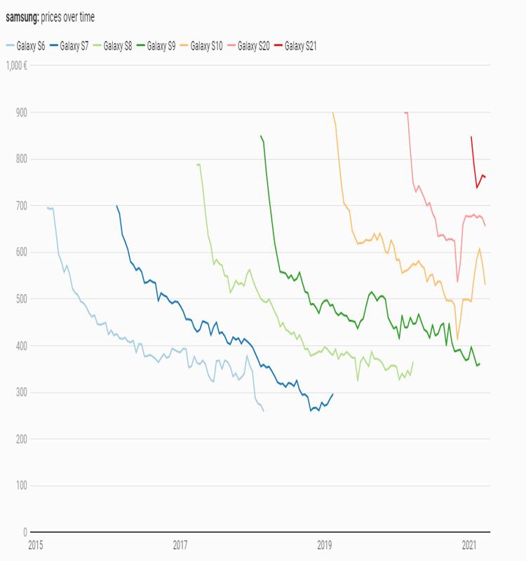 Áp dụng chiến lược giá hớt váng Samsung giảm giá những dòng điện thoại cũ