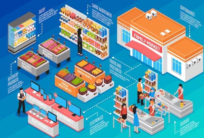 FMCG là ngành hàng tiêu dùng nhanh với những sản phẩm tiêu dùng phổ biến