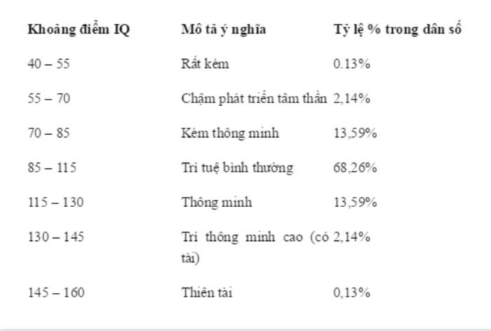 Thang điểm IQ và ý nghĩa của mỗi thang điểm