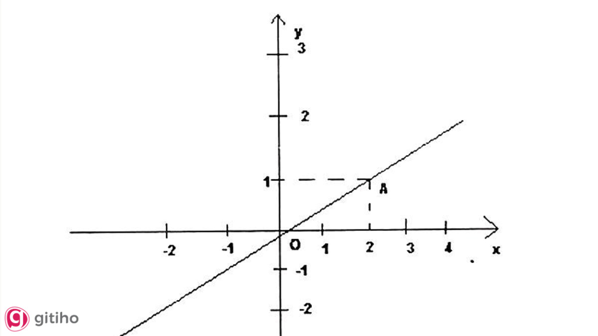 HƯỚNG DẪN CÁCH VẼ ĐỒ THỊ HÀM SỐ TRÊN WORD ĐƠN GIẢN VÀ NHANH CHÓNG