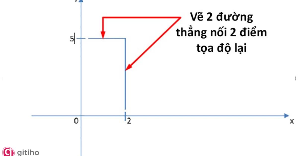 Cách vẽ đồ thị hàm số bậc nhất (4)