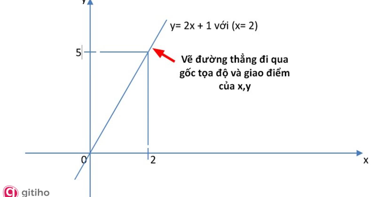 Cách vẽ đồ thị hàm số bậc nhất (5)