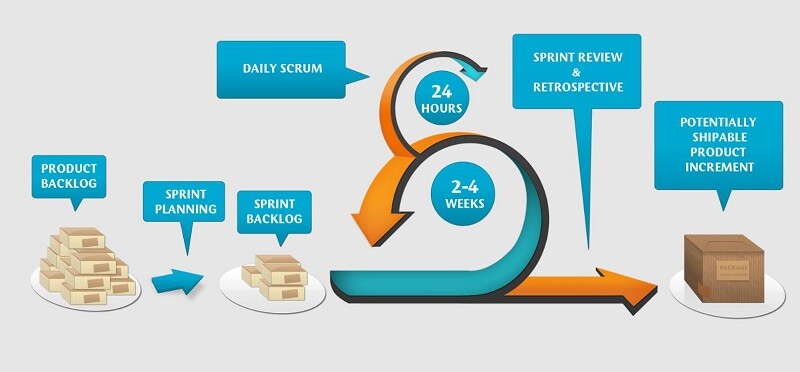 So sánh phương pháp Scrum vs Phương pháp Kanban  Viện Phần Mềm