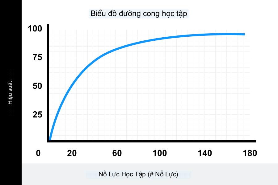 duong-cong-hoc-tap-1