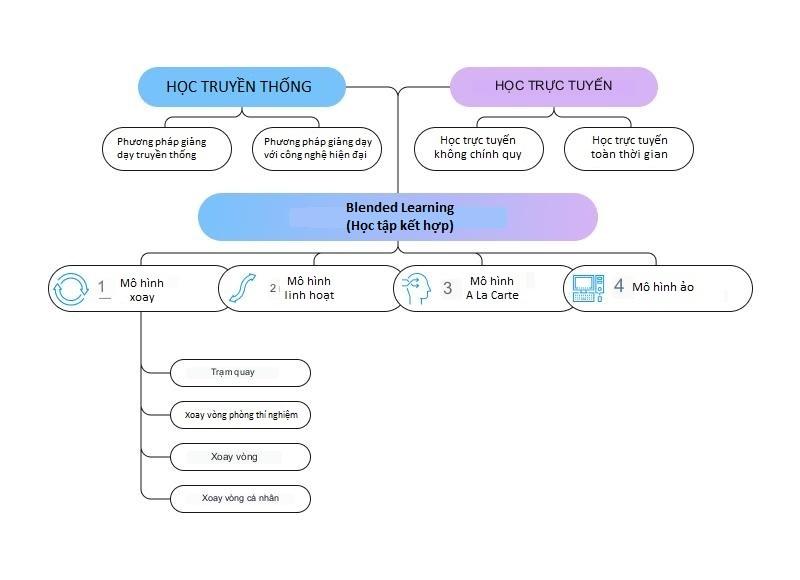 Blended Learning (học tập kết hợp): Khái niệm, lợi ích, các mô hình chủ đạo