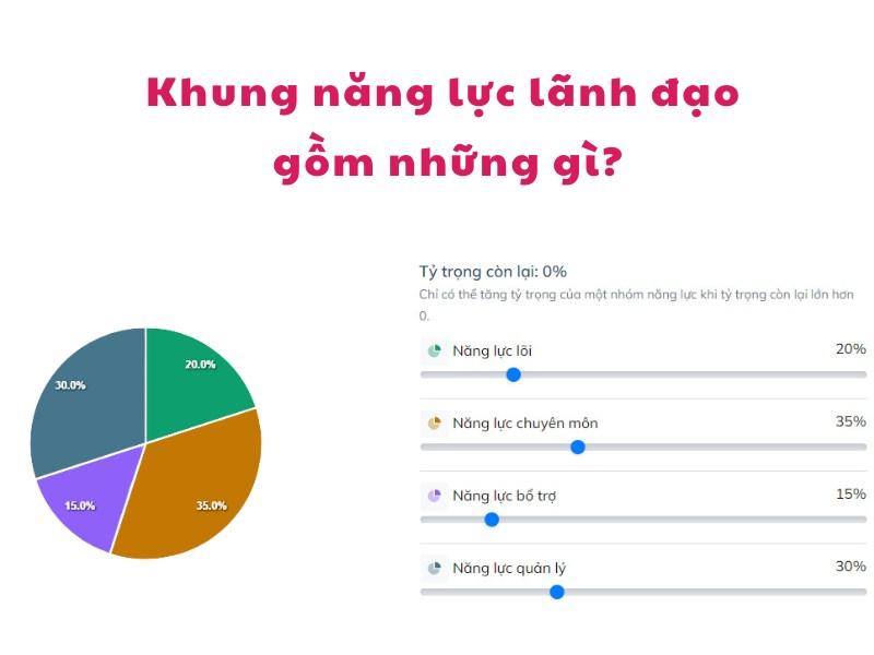 Khung năng lực lãnh đạo gồm những gì? Ví dụ cụ thể