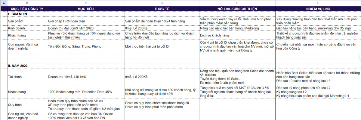 Bảng phân tích chi tiết tình hình doanh nghiệp