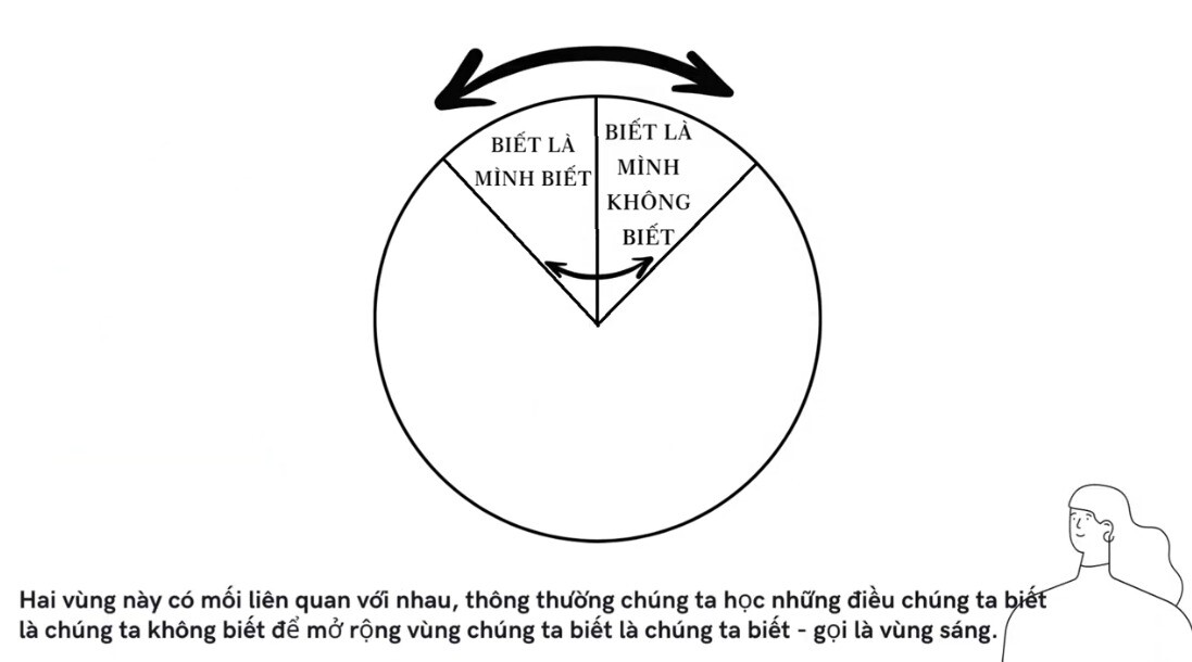 Cơ hội là của bạn nếu dám thừa nhận điều mình không biết