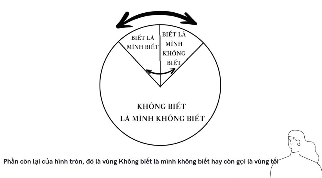 Cơ hội là của bạn nếu dám thừa nhận điều mình không biết