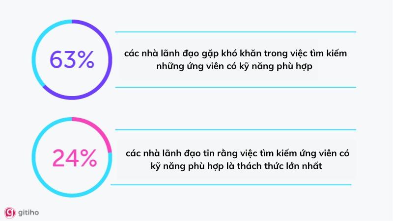Một trong những thách thức của lãnh đạo là việc tìm kiếm ứng viên tiềm năng, có kỹ năng phù hợp cho doanh nghiệp