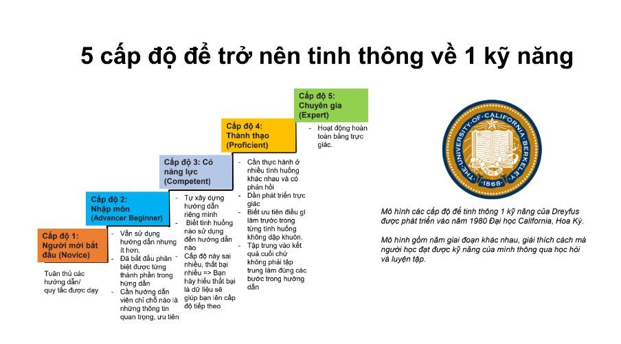 5 cấp độ trở nên tinh thông về 1 kỹ năng