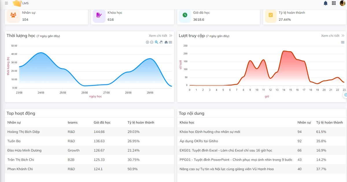 Adaptive learning là gì? Ứng dụng như thế nào vào đào tạo nhân viên