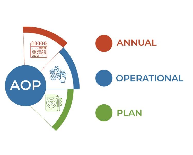 Kế hoạch hoạt động hằng năm AOP là gì? Quan trọng như thế nào?
