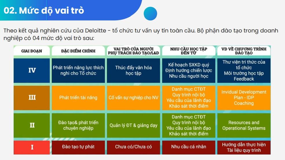 Mức độ vai trò của bộ phận đào tạo