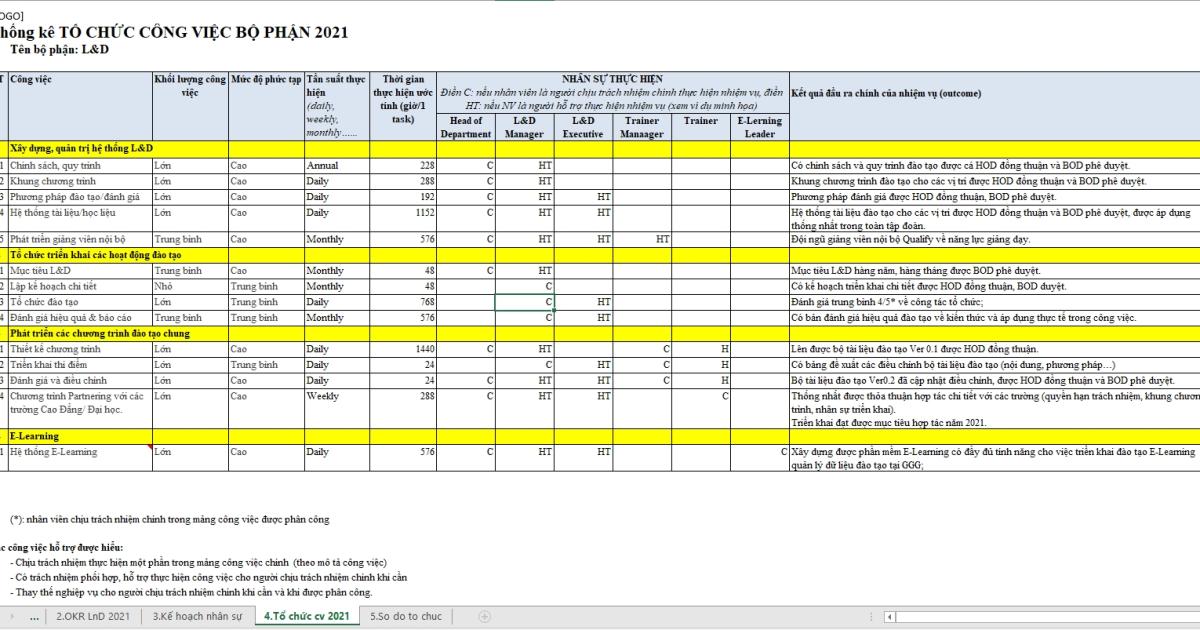 Công việc chi tiết của phòng LnD
