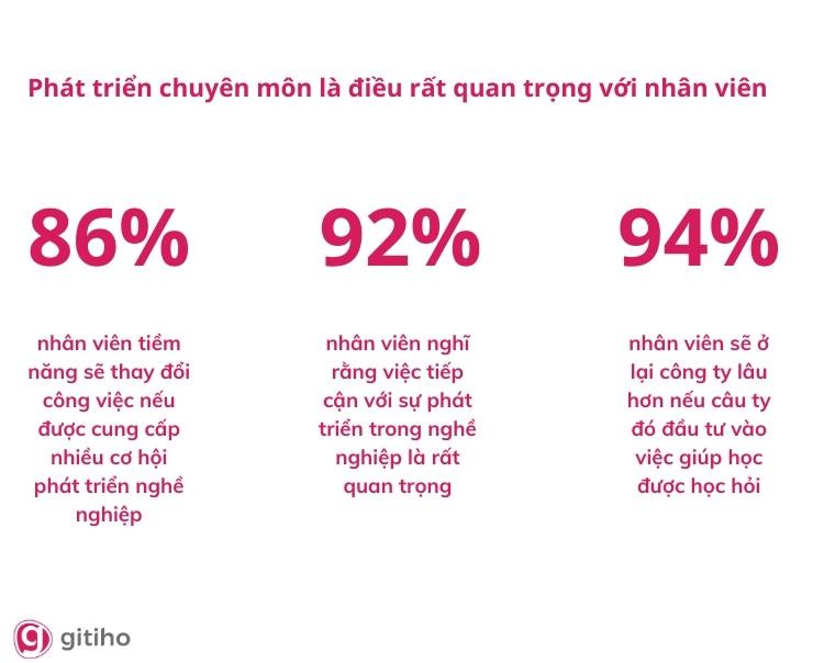 Phát triển chuyên môn tại nơi làm việc là một trong những kỳ vọng của nhân viên