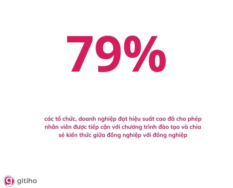 79% các doanh nghiệp có hiệu suất cao đã cho phép nhân viên được tiếp cận với chương trình đào tạo và chia sẻ kiến thức lẫn nhau