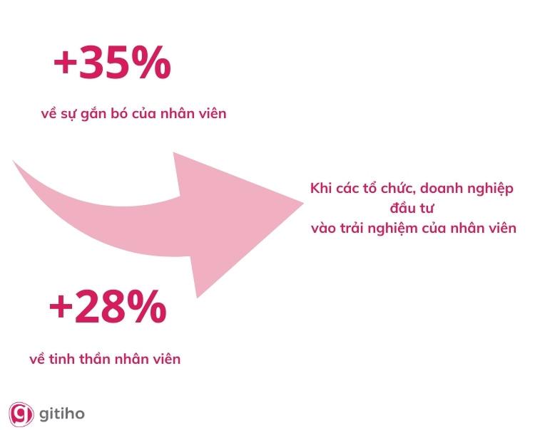 Lợi ích khi đầu tư vào trải nghiệm của nhân viên