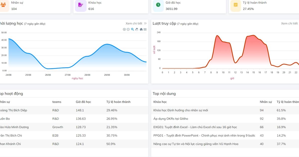 Chi phí đào tạo nhân sự tại doanh nghiệp bao nhiêu là đủ?