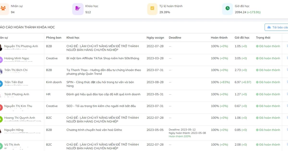 Nhân viên tại Gitiho được thoải mái học tập với hơn 500+ khóa học