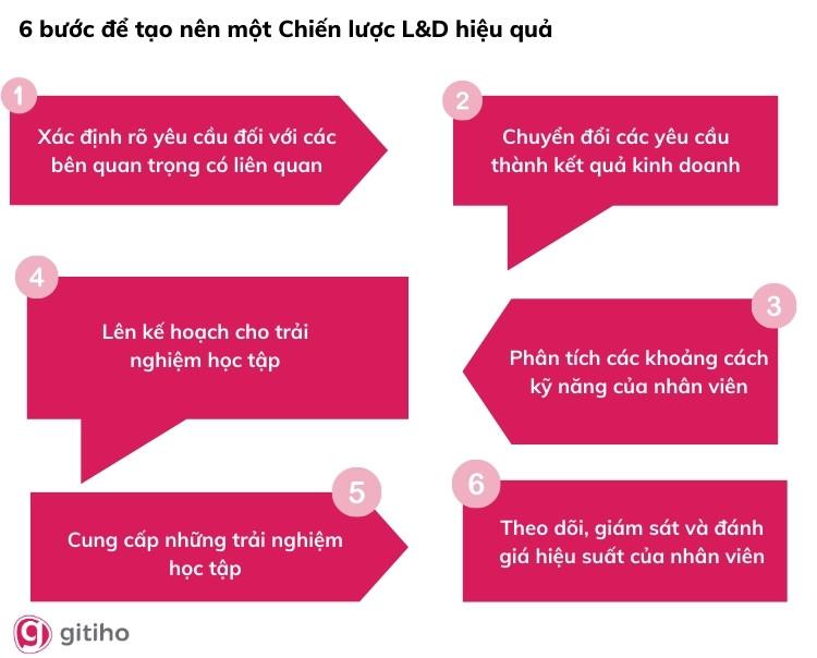 6 bước xây dựng chiến lược đào tạo và phát triển cho doanh nghiệp