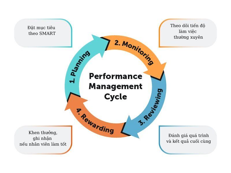 4 giai đoạn của chu trình quản lý hiệu suất cho doanh nghiệp