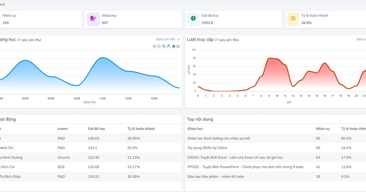 Hệ thống LMS tích hợp các chỉ số báo cáo tự động