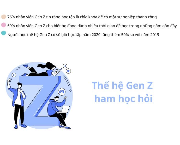 Thế hệ Gen Z là thế hệ ham học hỏi và không ngừng phát triển bản thân