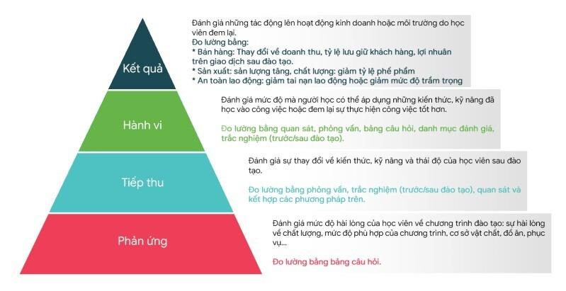 Đánh giá đào tạo theo mô hình Kirkpatrick 
