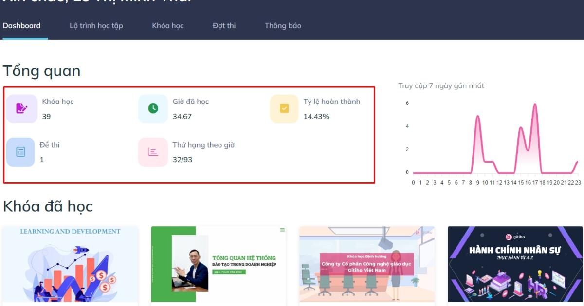Với số lượng nhân sự không quá 100 người, Gitiho vẫn đang áp dụng rất thành công hệ thống học tập