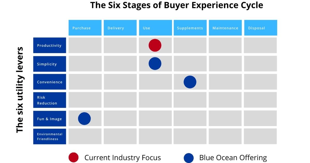 Design Thinking là gì? 5 bước vận dụng Design Thinking để giải quyết vấn đề
