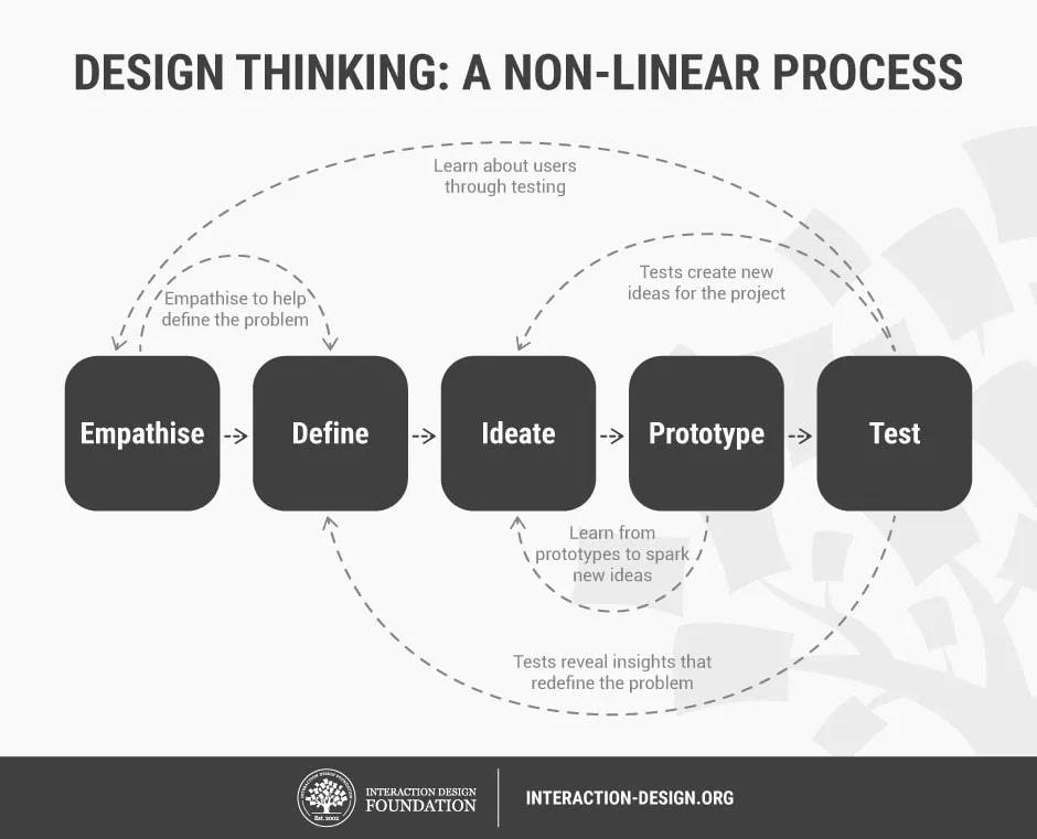 Design Thinking là gì? 5 bước vận dụng Design Thinking để giải quyết vấn đề