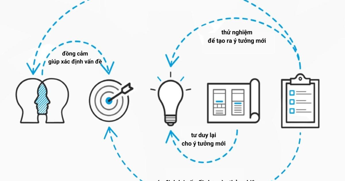 Ứng dụng Design Thinking trong đào tạo và phát triển con người như thế nào?