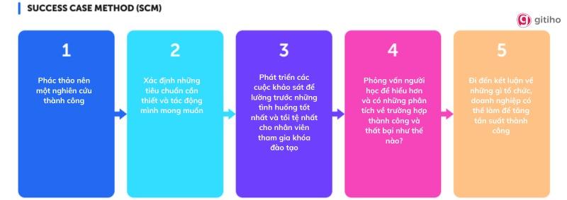 Phương pháp Success Case Method (SCM)