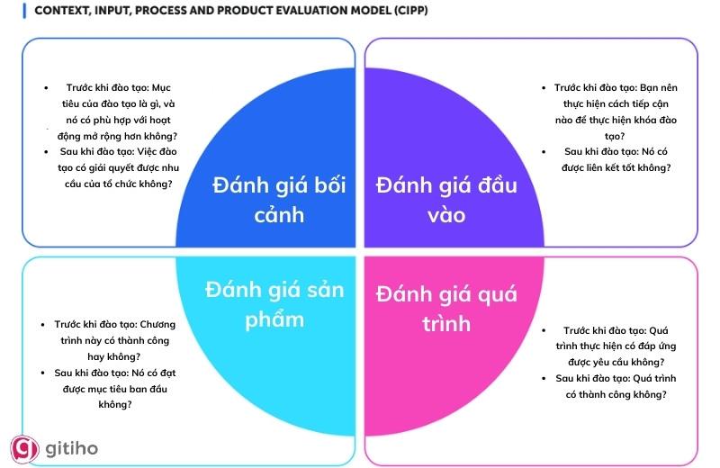 Mô hình CIPP để đo lường và đánh giá hiệu quả đào tạo