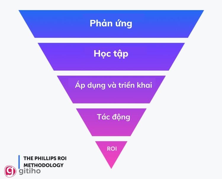 Phương pháp Phillips ROI