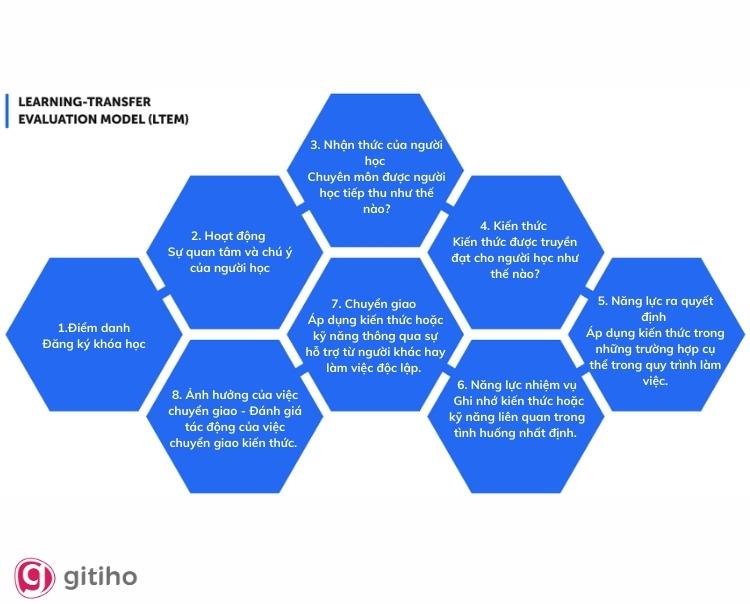 Mô hình đánh giá chuyển đổi học tập (LTEM)